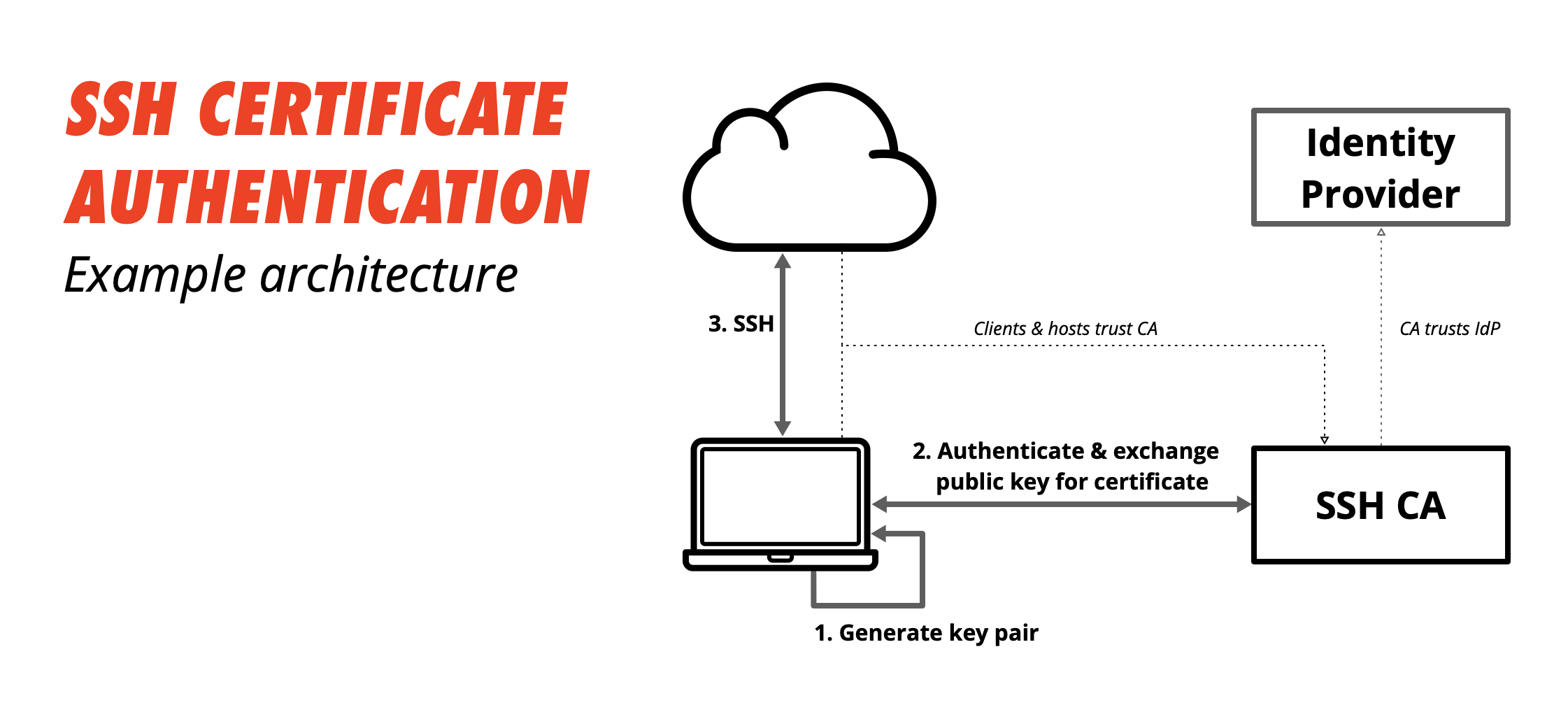 SSH Certificate Authentication - Example Architecture