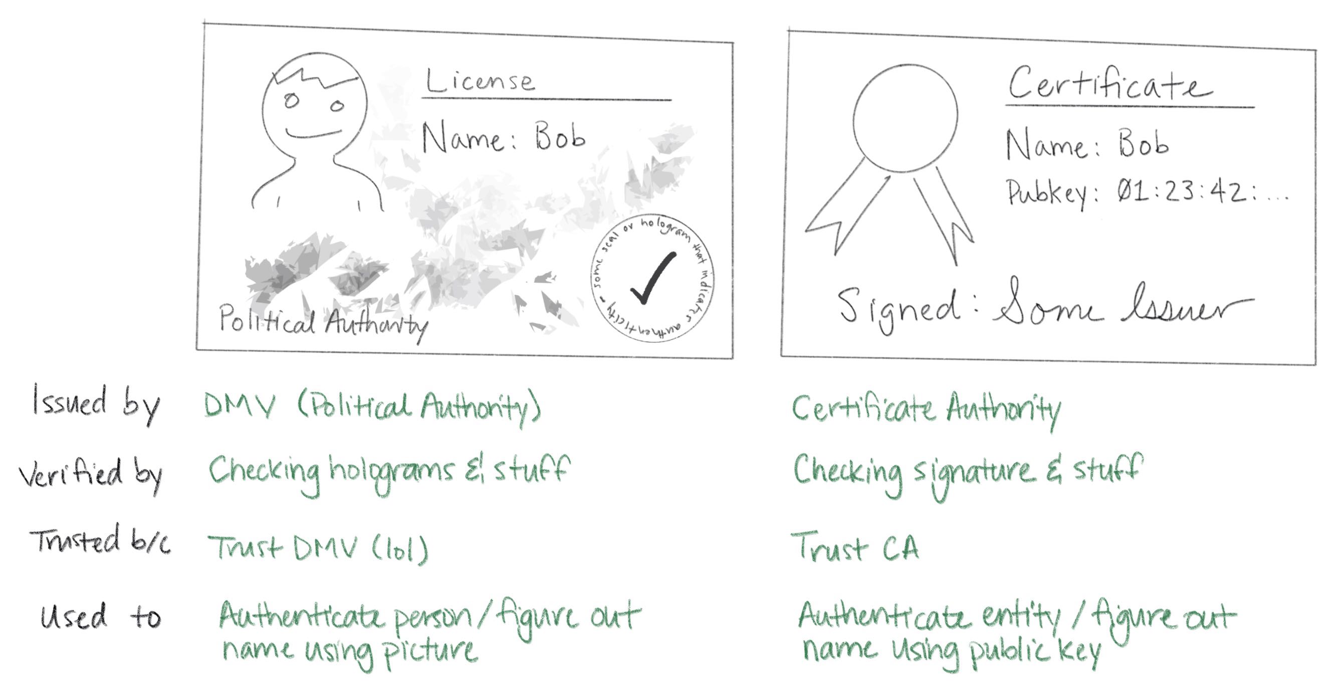 License Compared to Certificate