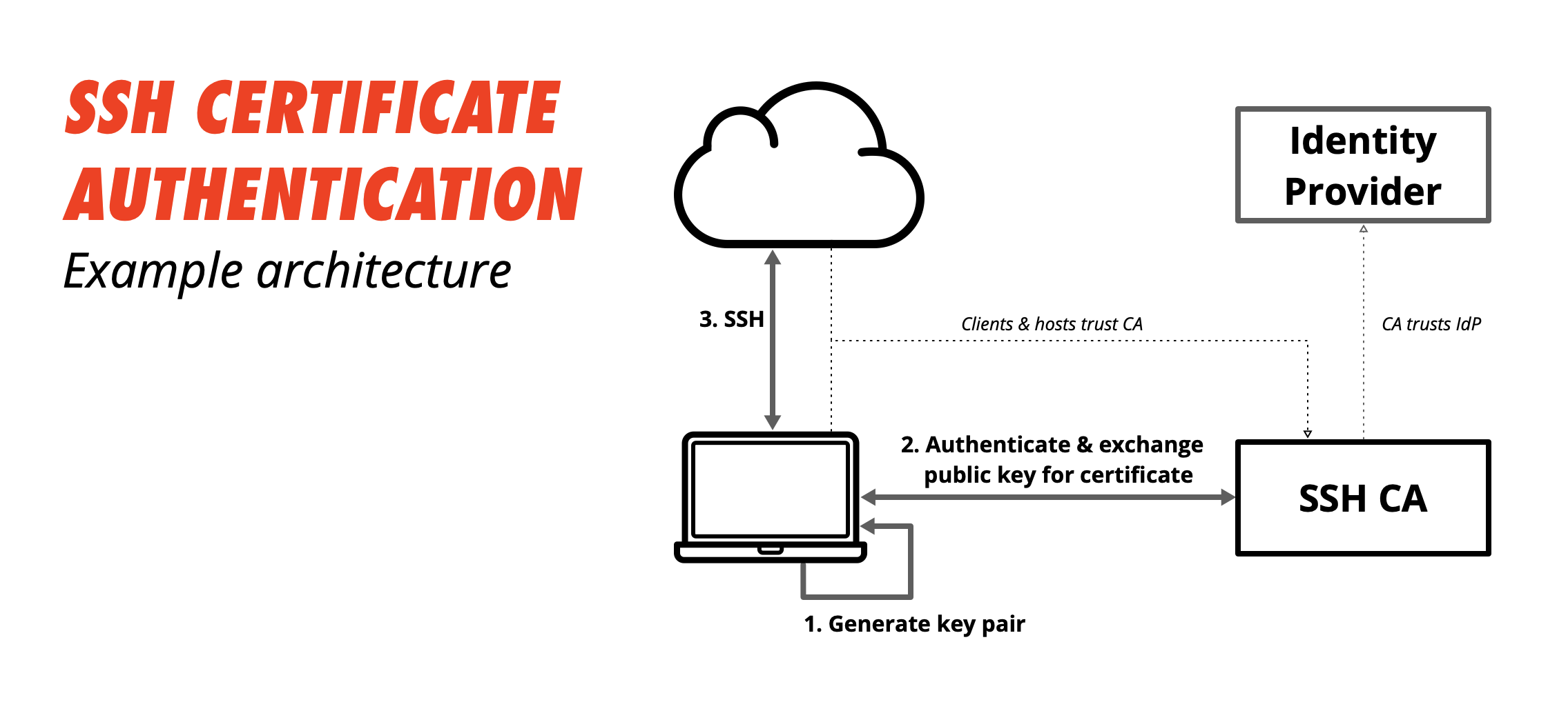 ssh shell with other persons authorized keys